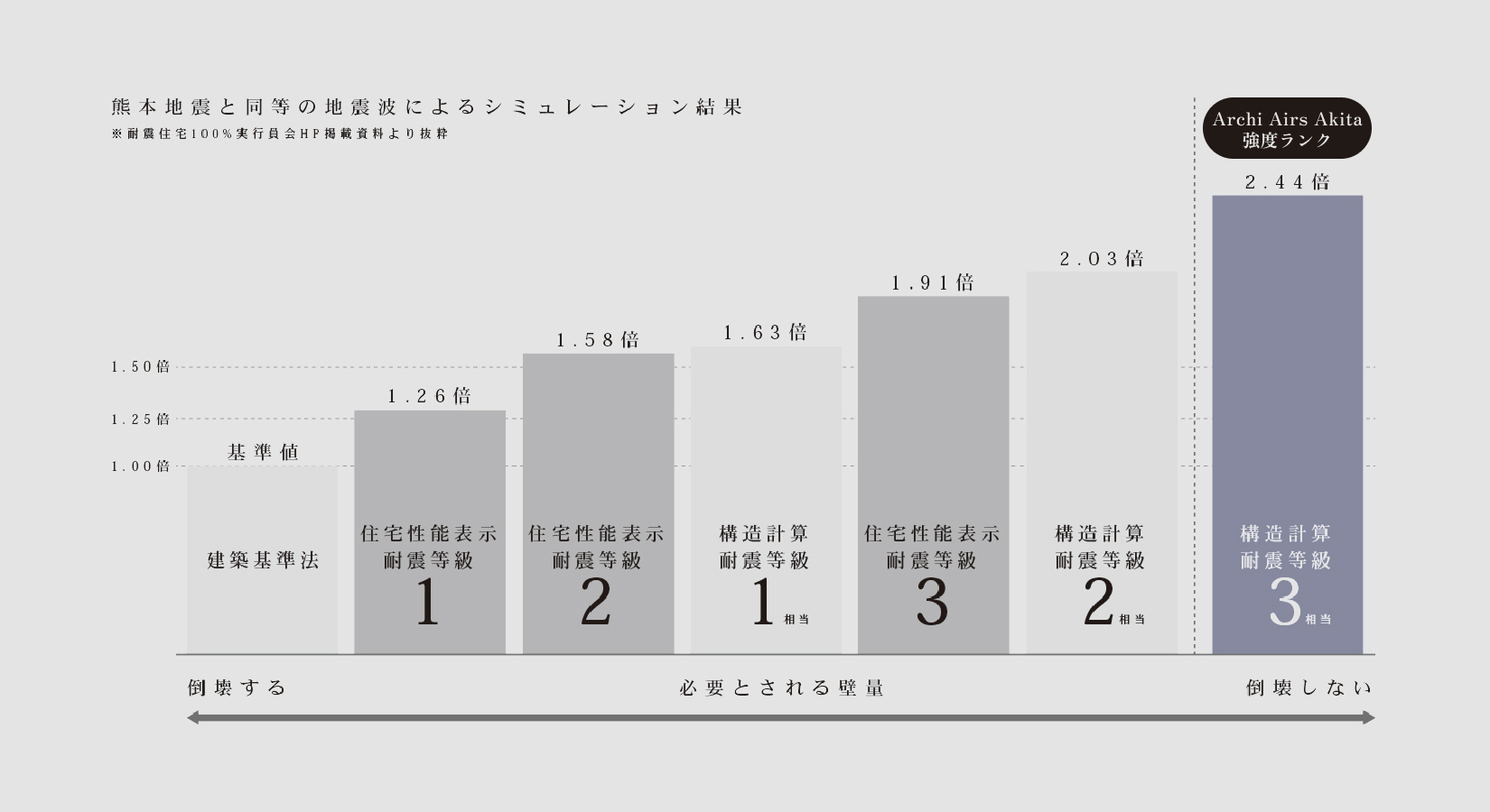 許容応力度計算による耐震等級3